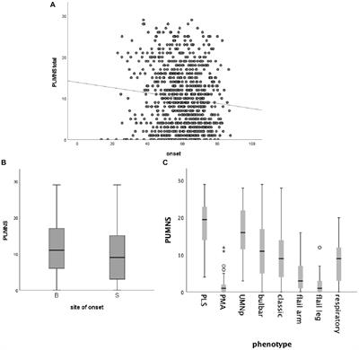The impact of upper motor neuron involvement on clinical features, disease progression and prognosis in amyotrophic lateral sclerosis